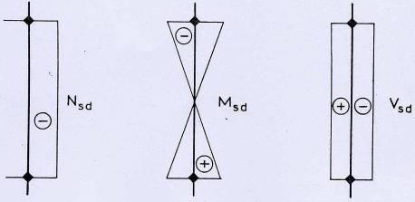 Σχήμα 7.3 Διαγράμματα ροπών Μsd, τεμνουσών Vsd και αξονικών δυνάμεων Νsd υποστυλωμάτων υπό κατακόρυφα φορτία Σχήμα 7.