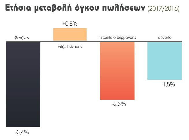 14 κλαδικά νέα Μάλιστα, όπως εκτιμούν οι ίδιοι παράγοντες, αν δεν μεσολαβούσε η αποθεματοποίηση, τότε το 2017 θα έκλεινε με οριακή άνοδο, της τάξης του 1%.