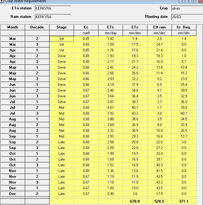 Εικόνα 29 Αποτελέσματα αναγκών σε νερό για την καλλιέργεια της ελιάς Πίνακας 7 Εκτίμηση αναγκών σε νερό, ανά μήνα με CROPWAT για ελιά στην Πρέβεζα Μήνας Ανάγκες σε νερό (mm/month) Μάρτιος 1,4