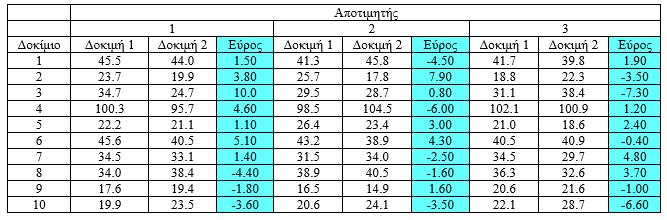 Επαναληψιμότητα ΠΑΡΑΔΕΙΓΜΑ 7β Βήμα 1 ο :