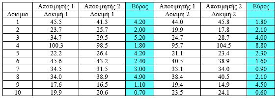 ΠΑΡΑΔΕΙΓΜΑ 7ζ Αναπαραγωγικότητα Βήμα 3 ο : Υπολογισμός εύρους