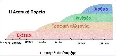 στα παιδιά με άσθμα όπου κάποιο τρόφιμο μπορεί να αποτελεί αιτιολογικό παράγοντα και σχετίζεται με σοβαρές αναφυλακτικές αντιδράσεις (25).