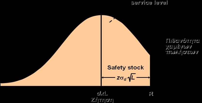 ΛΥΣΗ: Aπόθεμα Ασφαλείας SS z LT 1.65 5 10 26.