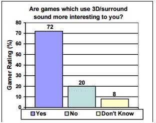 Εικ.3 Τα παιχνίδια με Surround ήχο σας είναι