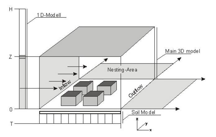2.2 Γραφική απεικόνιση και δομή του μοντέλου ENVI-met Στην Εικόνα 2.1 φαίνεται η βασική δομή ενός μικροκλιματικού μοντέλου όπως το ENVI-met. Εικόνα 2.1: Σχηματική δομή μοντέλου [28].