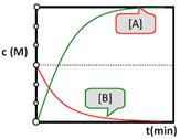 0 Σημειώσεις Χημικής κινητικής Α 6 Το γράφημα στο διπλανό σχήμα απεικονίζει τις συγκεντρώσεις αντιδρώντος και προϊόντος μιας χημικής αντίδρασης, σε συνάρτηση με το χρόνο.