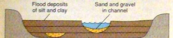 Αποθέσεις πεδιάδων πλημμύρας Οριζόντια στρώματα από λεπτόκοκκα