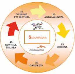 Segurtasuna eta Osasuna, Ingurumena eta Erantzukizun Korporatiboa, produktuaren Kalitatearen osoko kontrola, pertsonalaren garapena eta kostuen murrizketa, hori guztia 6S deritzan metodologiaren