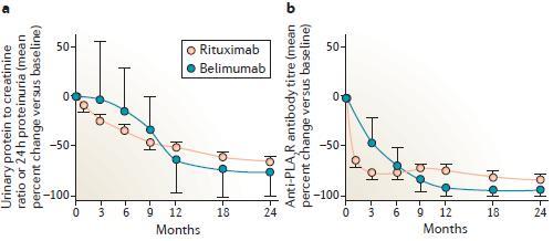 Ongoing trials RI-Cyclo MENTOR STARMEN Rituximab vs. Steroids+Cyclo Rituximab vs.