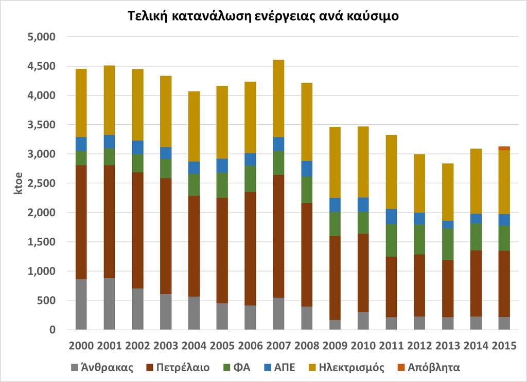 Επισκόπηση βιομηχανικού