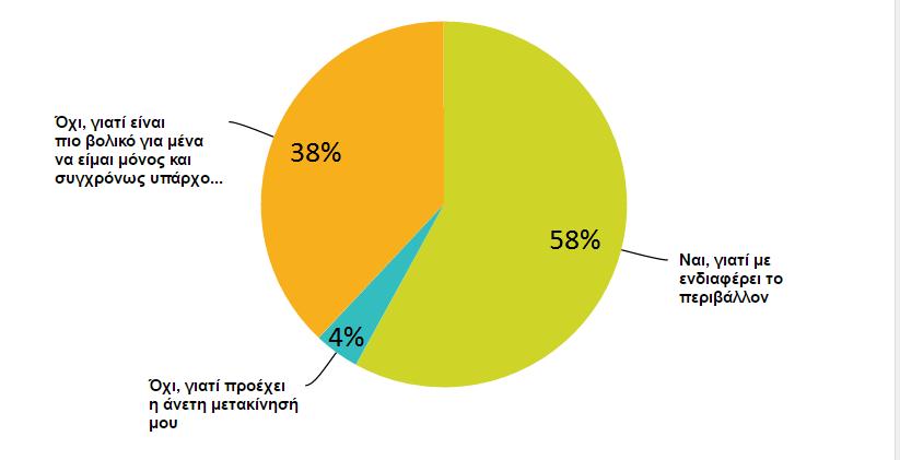 Έρευνα Ερώτηση 2 Αν υποθέσουμε ότι είχες το δικό σου αυτοκίνητο, θα μετέφερες με αυτό πρόσωπα που