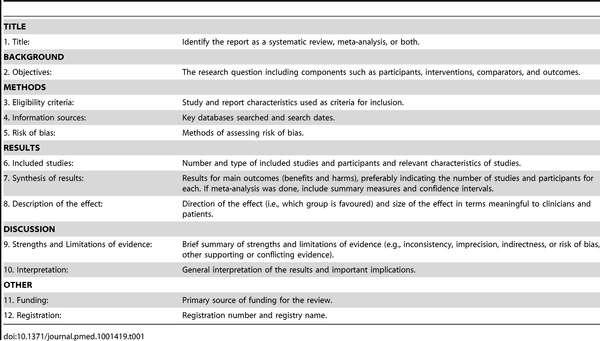 Table 1. The PRISMA for Abstracts Checklist. Beller EM, Glasziou PP, Altman DG, Hopewell S, Bastian H, et al.