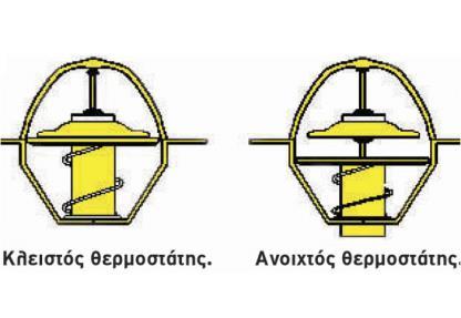 Η βαλβίδα του θερμοστάτη έχει πάνω στο στέλεχός της ένα έμβολο, που κινείται μέσα σ έναν κύλινδρο γεμάτο με παραφίνη (κερί).