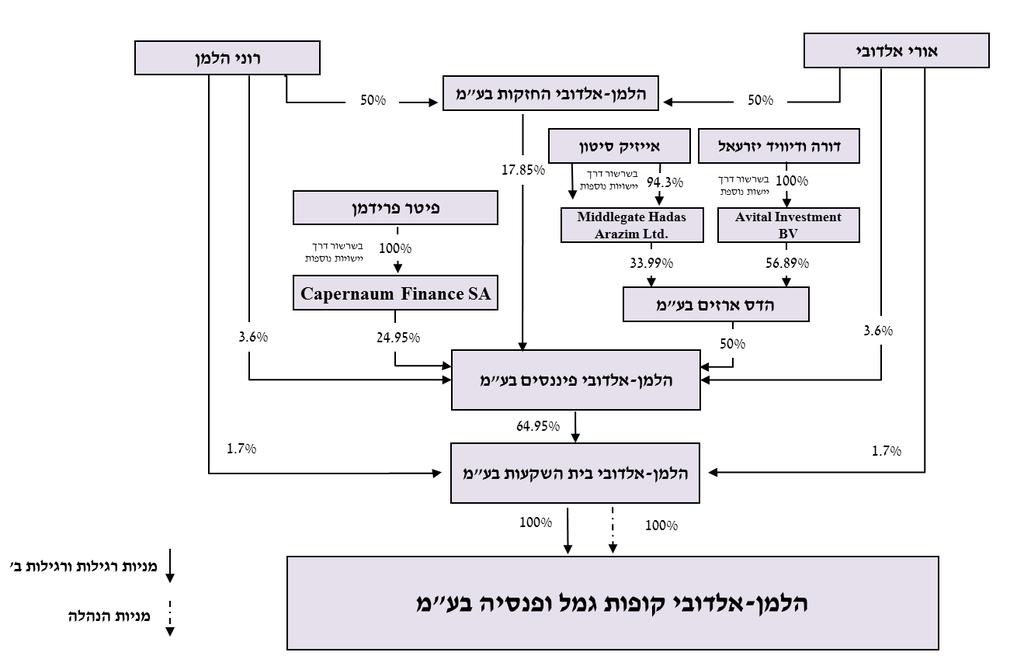חלק 1 תיאור ההתפתחות הכללית של עסקי התאגיד פעילות החברה ותיאור התפתחות עסקיה 1.1. החברה נוסדה על ידי ה"ה רוני הלמן ואורי אלדובי והתאגדה ביום 14.11.