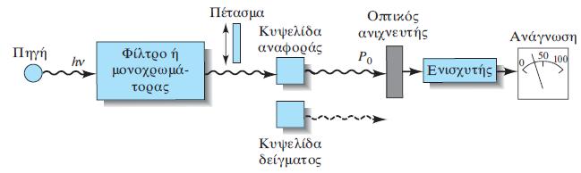 Όργανα απλής (ή μονής) δέσμης Αποτελούνται από μια πηγή ακτινοβολίας, ένα φίλτρο ή μονοχρωμάτορα για επιλογή