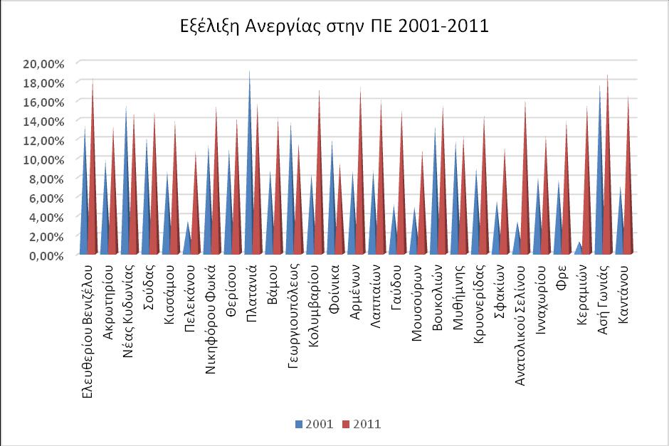 για το 2011 εμφανίζεται μεγαλύτερο από αυτό της Περιφέρειας (16, 36%) σε 5 από τις 27 ενότητες της ΠΠ.