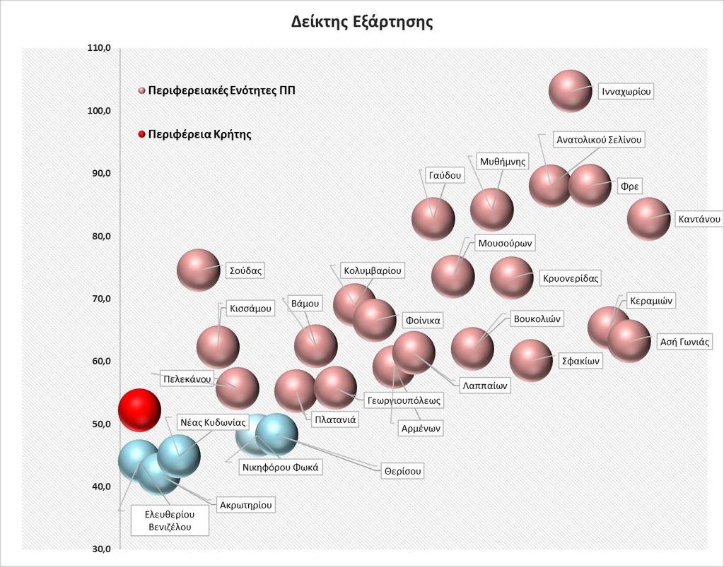 Γράφημα 2-6: Δείκτης Εξάρτησης ΠΠ- Σύγκριση με Περιφέρεια Κρήτης (2011)