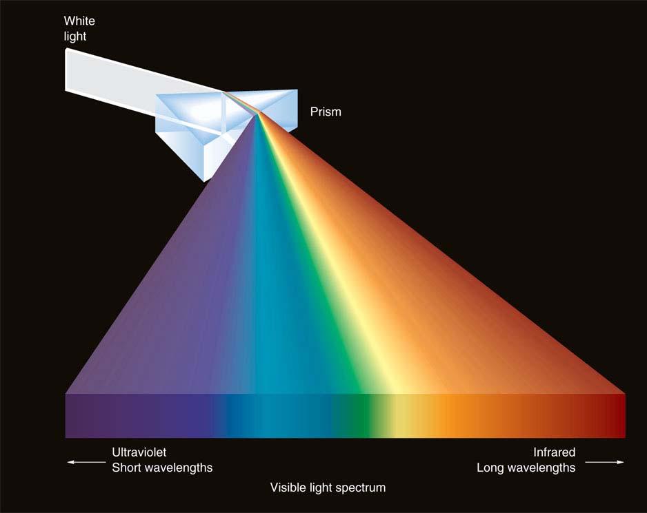 Ο Νεύτωνας χρησιμοποιώντας ένα πρίσμα βρήκε ότι το λευκό φως
