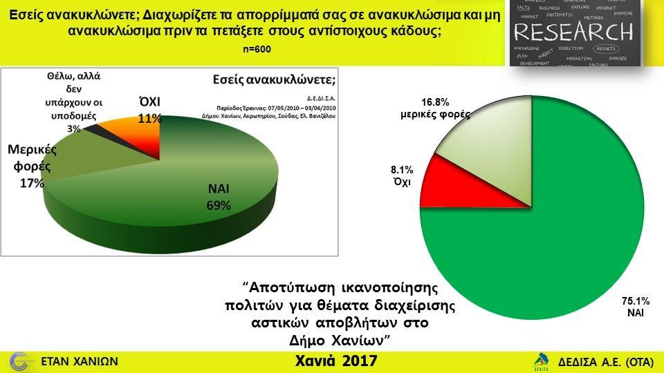 Έρευνες συμπεριφοράς &