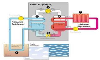 Εικονα 42-Διάταξη αντλίας θερμότητας νερού/νερού Αντλίες θερμότητας εδάφους νερού. Χρησιμοποιούν την αποθηκευμένη ενέργεια στο έδαφος (θερμοχωρητικότητα εδάφους).