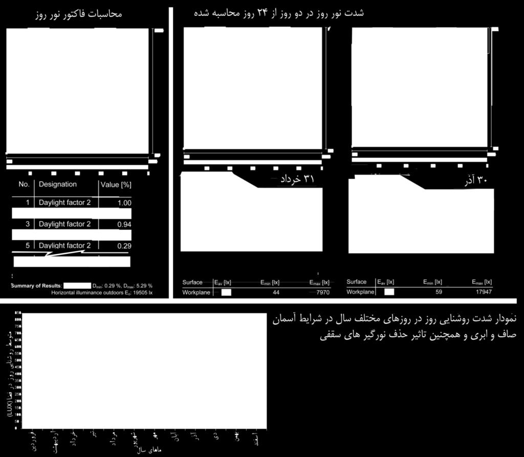 در خصوص این فضاها که دارای نورگیر سقفی نیز هستند محاسبات نشان میدهد که فاکتور نور روز در کارگاههای رو به شمال طبقه اول کمتر از حداقل مناسب آن )%2( و برابر %1.39 است.