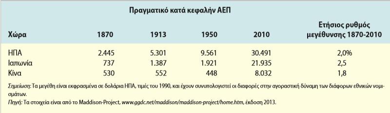 Εφαρμογή: Η οικονομική μεγέθυνση της Κίνας Η Κίνα αποτελεί ανερχόμενη παγκόσμια οικονομική δύναμη Πληθυσμός 1,4 δισεκατομμύρια