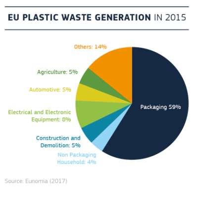 Πλαστικών Υλών Πηγή: A European Strategy
