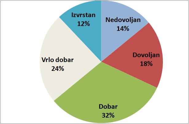 Organizacija i prikazivanje podataka Kružni dijagram (torta-dijagram; eng.
