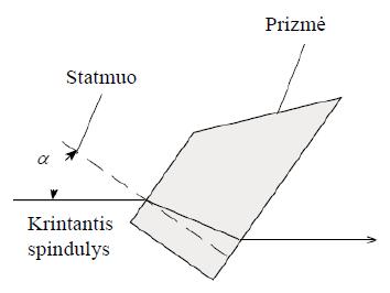 2. Pažymėkite pieštuku popieriaus lape prizmės pagrindus, spindulio išėjimo iš šviesos šaltinio, spindulio kritimo į prizmę ir