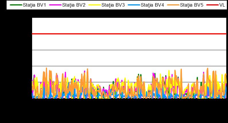 Nr. crt. 5 Staţia de monitorizare Staţia de fond industrial BV5 B-dul Al.