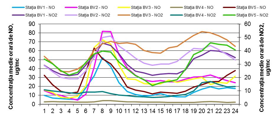Evoluţia mediilor orare de NO 2 înregistrate în luna martie la staţiile de monitorizare este prezentată în figura 1.