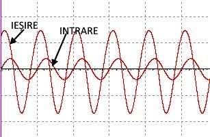 1.5. AMPLIFICAOARE CU BAZA COMUNĂ 1.5.1 Schema electronică şi oscilograma semnalelor de intrare și de ieșire VCC R1 Rc C1 C3 V1 Re R2 C2 Rs a Comutatoarele V/DIV ale osciloscopului sunt fixate