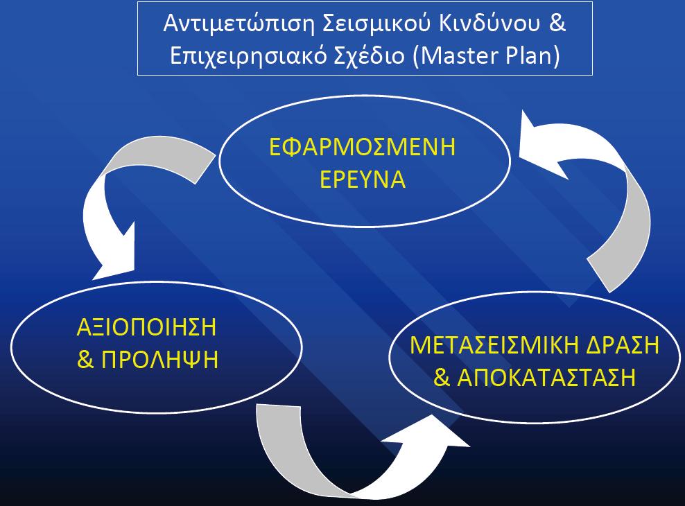 Το έργο του Ινστιτούτου Τεχνικής Σεισµολογίας & Αντισεισµικών