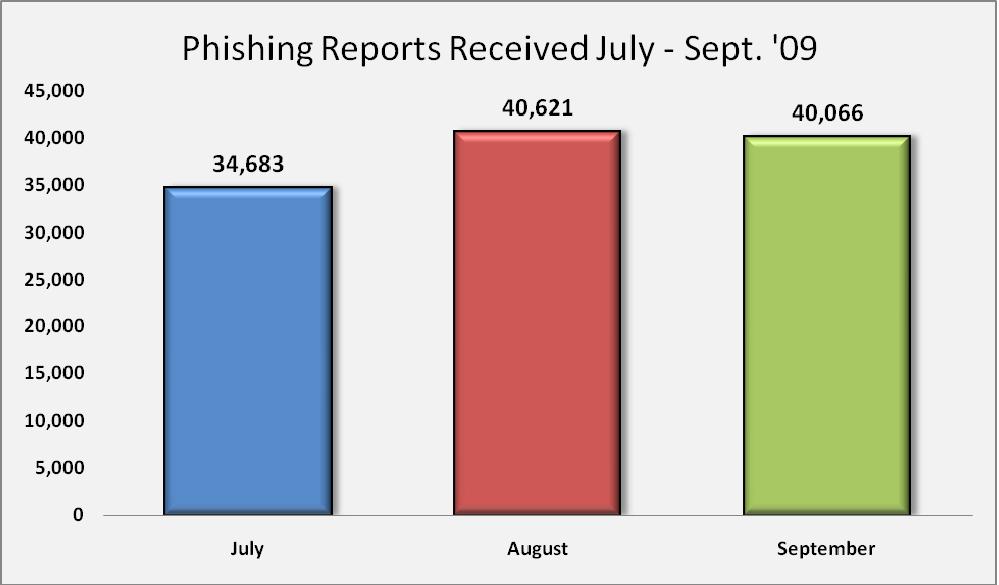 Η πλειοψηφία των phishing μηνυμάτων επικαλείται κάποιο πρόβλημα, κάποια ενέργεια αναβάθμισης υπηρεσίας ή κάποια "μοναδική ευκαιρία" και δηλώνοντας ως επείγουσα την ενέργεια που πρέπει να γίνει από