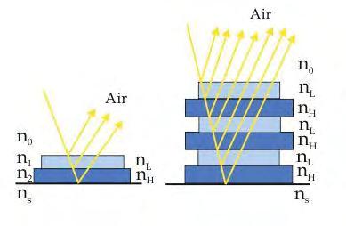 r = Υ 0m 11 + Υ 0 Υ s m 12 m 21 Υ s m 22 Υ 0 m 11 + Υ 0 Υ s m 12 + m 21 + Υ s m 22 και 2Υ 0 t = Υ 0 m 11 + Υ 0 Υ s m 12 + m 21 + Υ s m 22 (1.