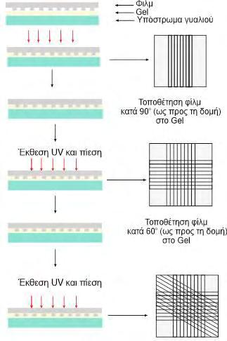 Επόμενη προσπάθεια ήταν η αποτύπωση πρότυπων φραγμάτων από το πολυμερικό φιλμ που φέρει ολογραφικό πρότυπο πάνω σε gel με σκοπό την αποτύπωση δύο ή περισσότερων κατευθύνσεων των πρότυπων φραγμάτων με