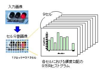 x 1 x 2 K(x 1, x 2) v ijl = 4 5 5 9 Fig. 4 Cell division of signal image. h ijl Vk 2 +ɛ 2 (6) h ijl i j l ɛ = 1 2.