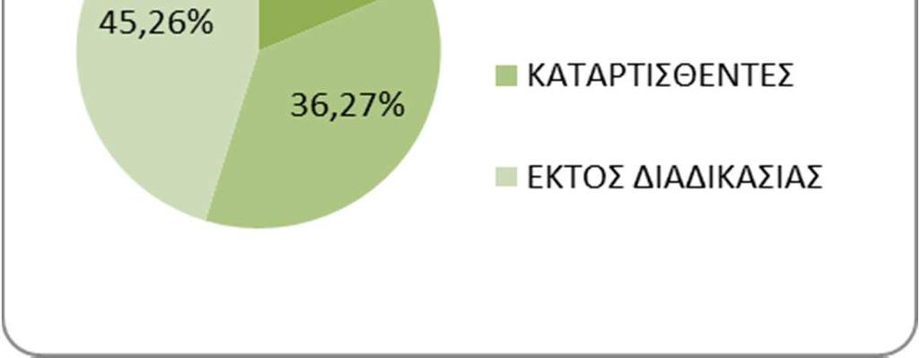 Εκτός διαδικασίας βρίσκεται το 45,5% της χώρας, για το οποίο θα πρέπει να διασφαλιστούν οι