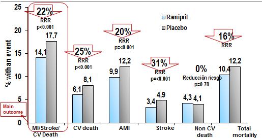 BMJ 2002;324:71-86 ATORVASTATIN 20mg 43% RRR of total mortality 52% RRR of non fatal MI