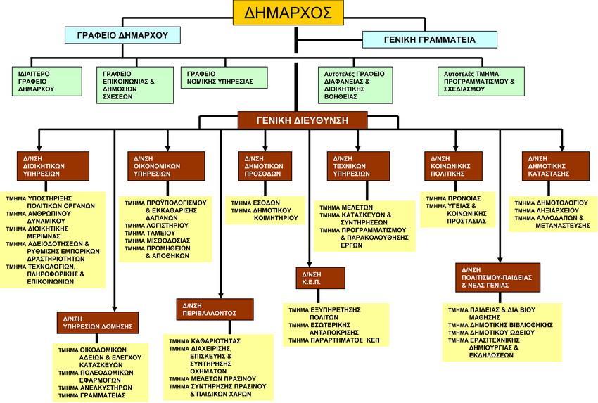 4. Τμήμα Γραμματείας ΙΒ. ΔΙΕΥΘΥΝΣΗ ΚΕΝΤΡΟΥ ΕΞΥΠΗΡΕΤΗΣΗΣ ΠΟΛΙΤΩΝ (Κ.Ε.Π.) 1. Τμήμα Εξυπηρέτησης Πολιτών 2. Τμήμα Εσωτερικής Ανταπόκρισης 3. Τμήμα Παραρτήματος ΚΕΠ. Οργανόγραμμα Δήμου 2.