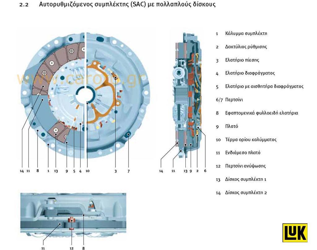 αυξηθεί στα 3 mm για μικρούς και στα 10 mm για πολύ μεγάλους συμπλέκτες. Αυτό αποτελεί ένα αποφασιστικό βήμα προς την εξέλιξη ισχυρότερων συμπλεκτών. 1.4.4.3 SAC πολλαπλών δίσκων.