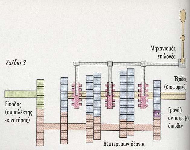 Η είσοδος από τον κινητήρα (πράσινο χρώμα), ο δευτερεύων άξονας (κόκκινο) και τα δύο γρανάζια των σχέσεων (μπλε) βρίσκονται σε μόνιμη εμπλοκή και γυρίζουν διαρκώς ή, για