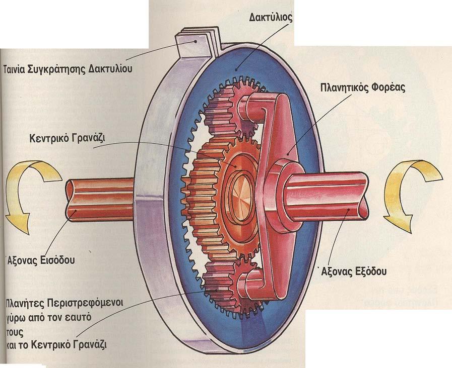 3.2. Πλανητικό σύστημα μετάδοσης Ένα επικυκλικό σύστημα οδοντωτών τροχών αποτελείται από ένα κεντρικό γρανάζι που ονομάζεται «ήλιος» γύρω από το οποίο κινούνται τρία συνήθως μικρότερα γρανάζια