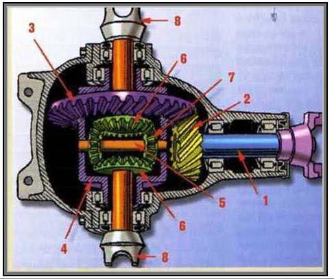 4.2 Εξαρτήματα συμβατικού διαφορικού Ένα συμβατικό διαφορικό αποτελείται από τα εξής μέρη: 1. Κεντρικός άξονας Άτρακτος: Από τον άξονα αυτόν, η κίνηση μεταδίδεται στο πηνίο του διαφορικού 2.