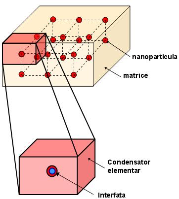 Modell de calcl al campl electrostc exptmat n potental electrc scalar V, se bazeaza pe ecata l Posson: dv (ε grad V) = ρ v, (9) nde ε este permtvtatea electrca, ar ρ v denstatea de volm a sarcn.