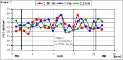 Figura 15: Variatia duritatii transversal pe imbinarea sudata AZ31B-H24 Rezultatul este in contrast cu cel obtinut la sudarea unor aliaje de Al, unde duritatea scade drastic in zona de sudare, fapt