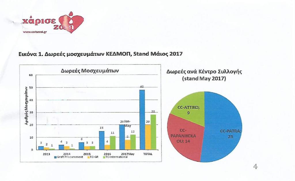Τα μοσχεύματα που προσφέρονται για Ελληνες και ξένους ασθενείς από το ΚΕΔΜΟΠ αυξάνονται κάθε
