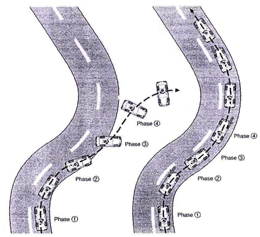 Osnove teorije kočenja 2.4.1. Simulacije vožnje sa i bez ESP-a Slika 2.17. prikazuje vožnju prema desnom zavoju vozila sa i bez ESP-a.