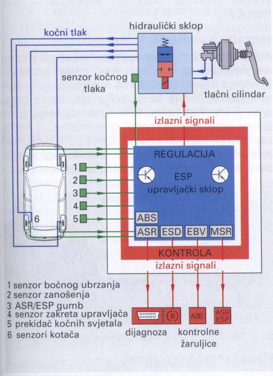 Osnove teorije kočenja Slika 2.22. Blok shema ESP-a Na slici 2.23.