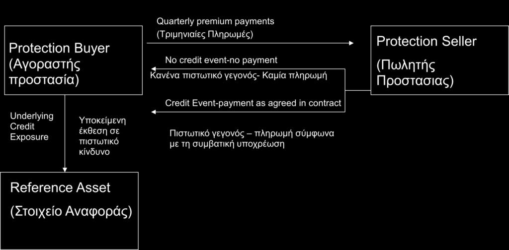 Διάγραμμα 2 : Δομή μιας single name CDS Συναλλαγής 3.1.1 Παραδείγματα Παράδειγμα 1 ο Ένα ταμείο (έστω pension fund) έχει πενταετή ομόλογα που εκδίδονται από την Α.Ε., ονομαστικής αξίας 1 εκατ.